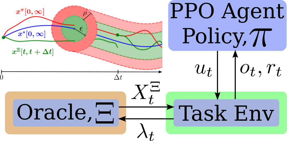 Oracle guided policy optimization